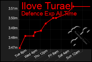 Total Graph of Ilove Turael