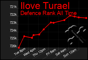 Total Graph of Ilove Turael