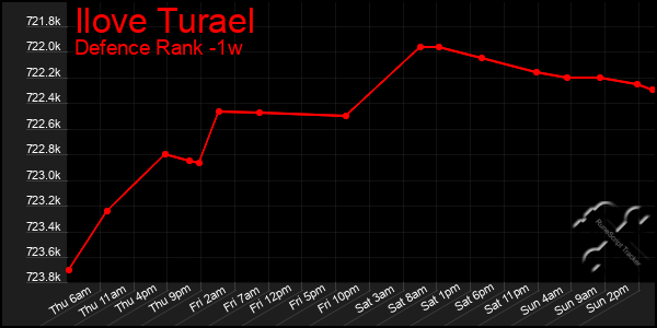 Last 7 Days Graph of Ilove Turael