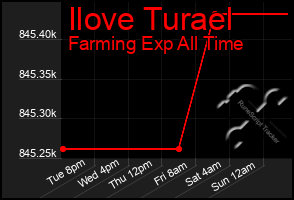 Total Graph of Ilove Turael