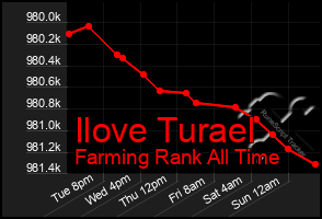 Total Graph of Ilove Turael