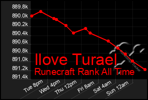 Total Graph of Ilove Turael