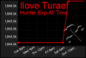 Total Graph of Ilove Turael