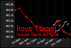 Total Graph of Ilove Turael