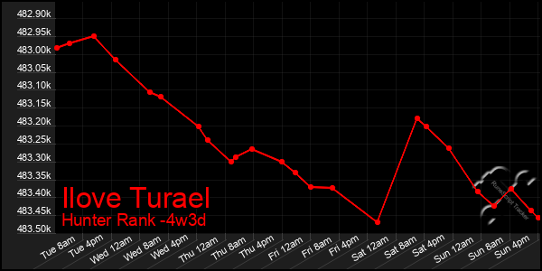 Last 31 Days Graph of Ilove Turael