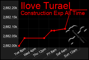 Total Graph of Ilove Turael