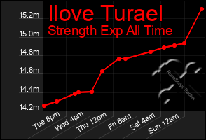 Total Graph of Ilove Turael