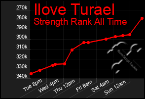 Total Graph of Ilove Turael