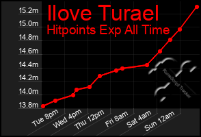 Total Graph of Ilove Turael