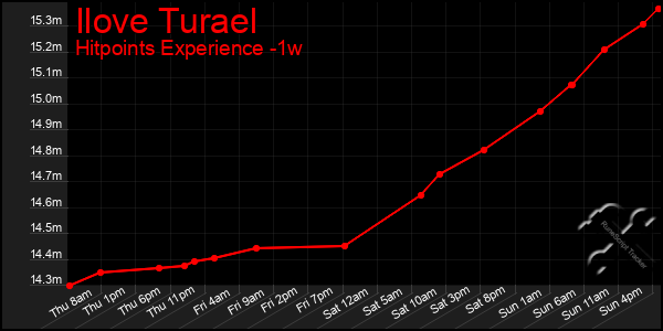 Last 7 Days Graph of Ilove Turael