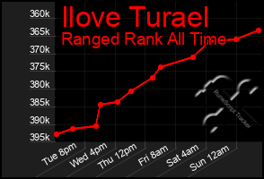 Total Graph of Ilove Turael