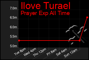 Total Graph of Ilove Turael