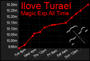 Total Graph of Ilove Turael