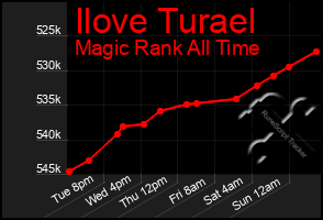 Total Graph of Ilove Turael