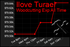 Total Graph of Ilove Turael