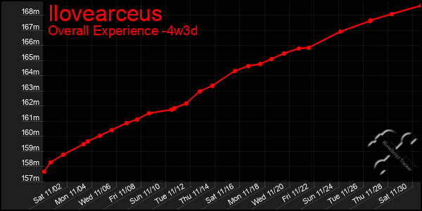 Last 31 Days Graph of Ilovearceus