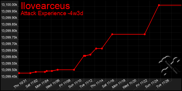 Last 31 Days Graph of Ilovearceus