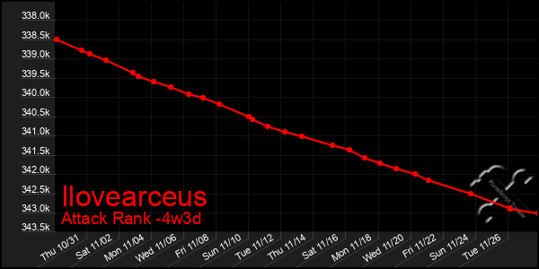 Last 31 Days Graph of Ilovearceus