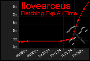 Total Graph of Ilovearceus