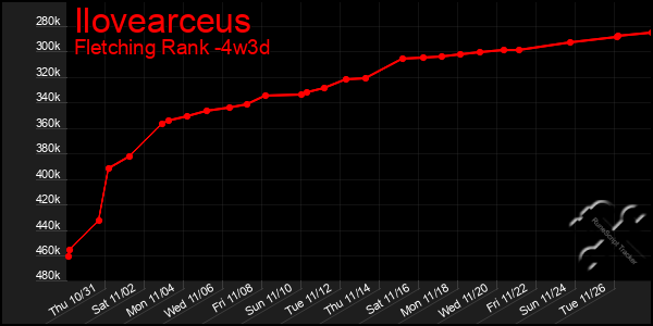 Last 31 Days Graph of Ilovearceus