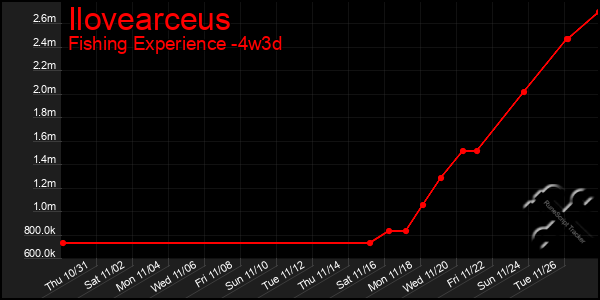 Last 31 Days Graph of Ilovearceus