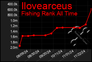 Total Graph of Ilovearceus