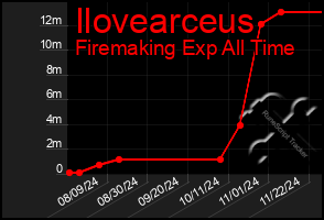 Total Graph of Ilovearceus