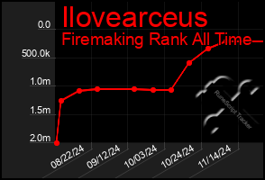 Total Graph of Ilovearceus