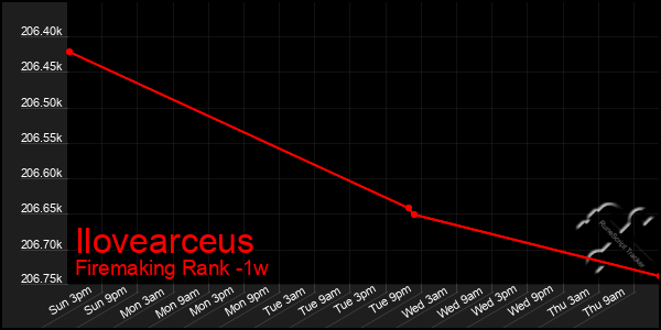 Last 7 Days Graph of Ilovearceus