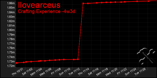 Last 31 Days Graph of Ilovearceus