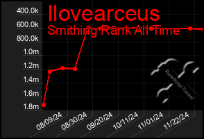 Total Graph of Ilovearceus