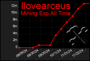 Total Graph of Ilovearceus