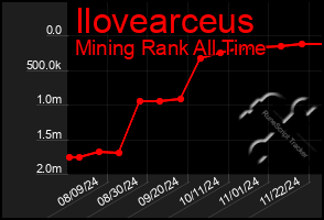 Total Graph of Ilovearceus