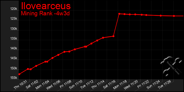 Last 31 Days Graph of Ilovearceus