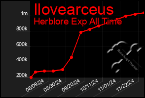 Total Graph of Ilovearceus