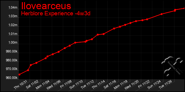 Last 31 Days Graph of Ilovearceus