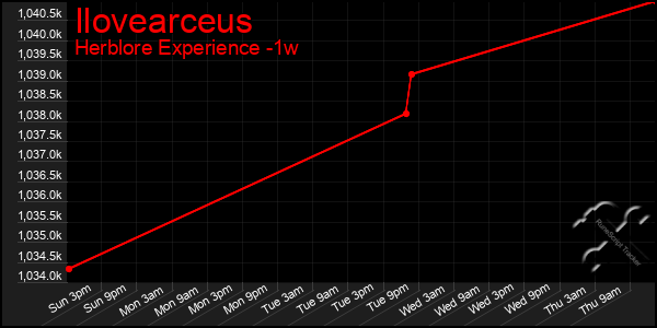 Last 7 Days Graph of Ilovearceus