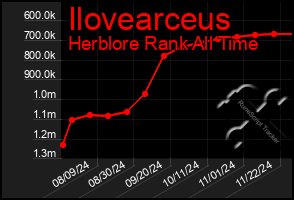 Total Graph of Ilovearceus