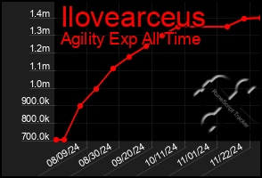 Total Graph of Ilovearceus