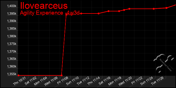 Last 31 Days Graph of Ilovearceus