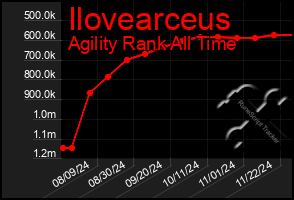 Total Graph of Ilovearceus