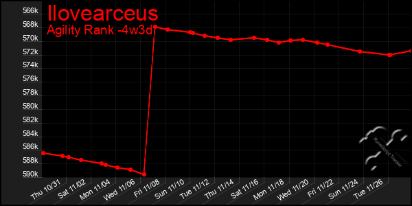 Last 31 Days Graph of Ilovearceus