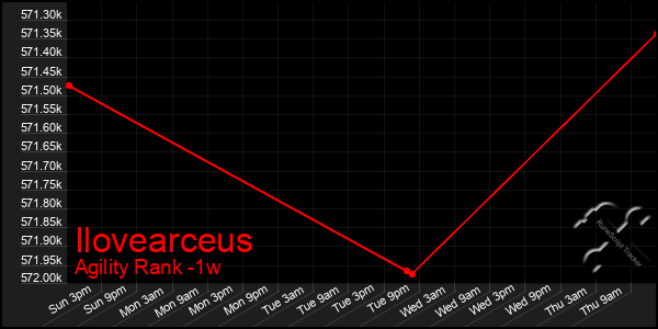 Last 7 Days Graph of Ilovearceus