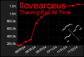 Total Graph of Ilovearceus