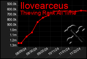 Total Graph of Ilovearceus