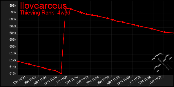 Last 31 Days Graph of Ilovearceus