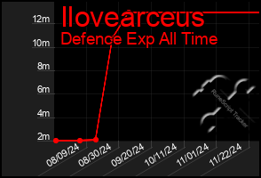 Total Graph of Ilovearceus