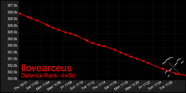 Last 31 Days Graph of Ilovearceus