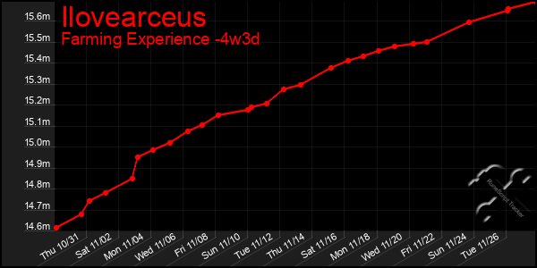 Last 31 Days Graph of Ilovearceus