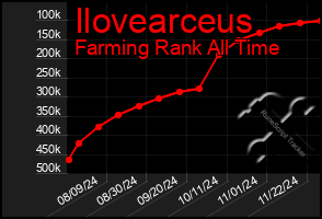 Total Graph of Ilovearceus